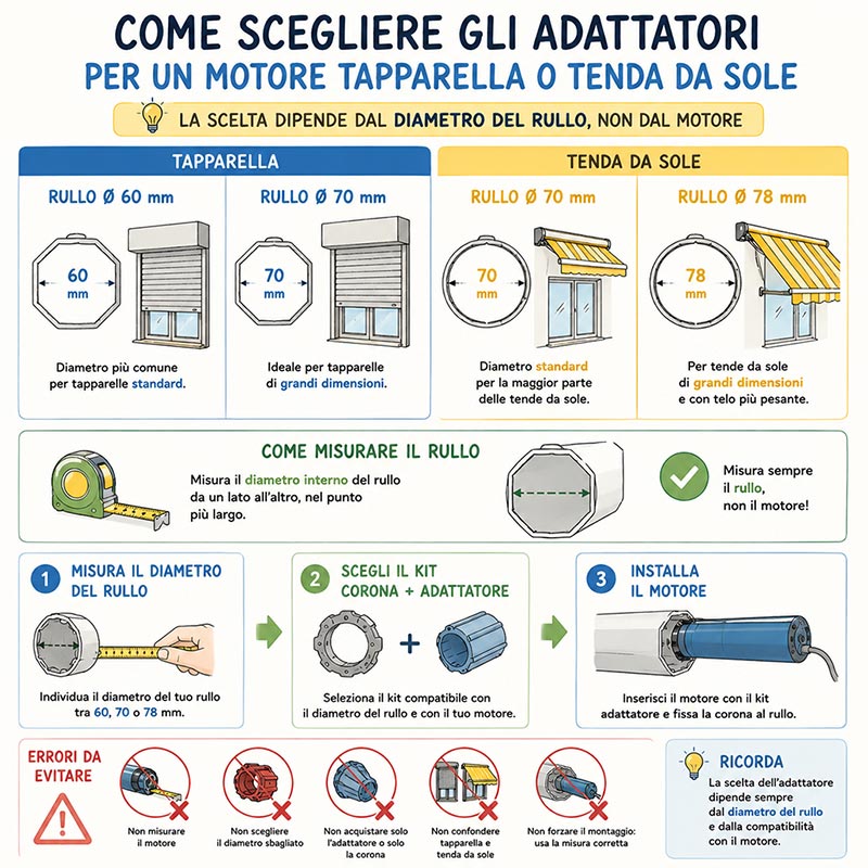 infografica per la scelta corretta dell'adattatore